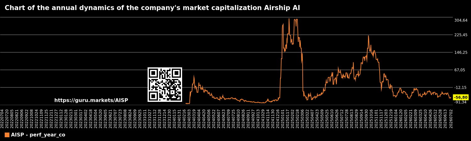 Chart of the annual dynamics of the company's market capitalization Airship AI